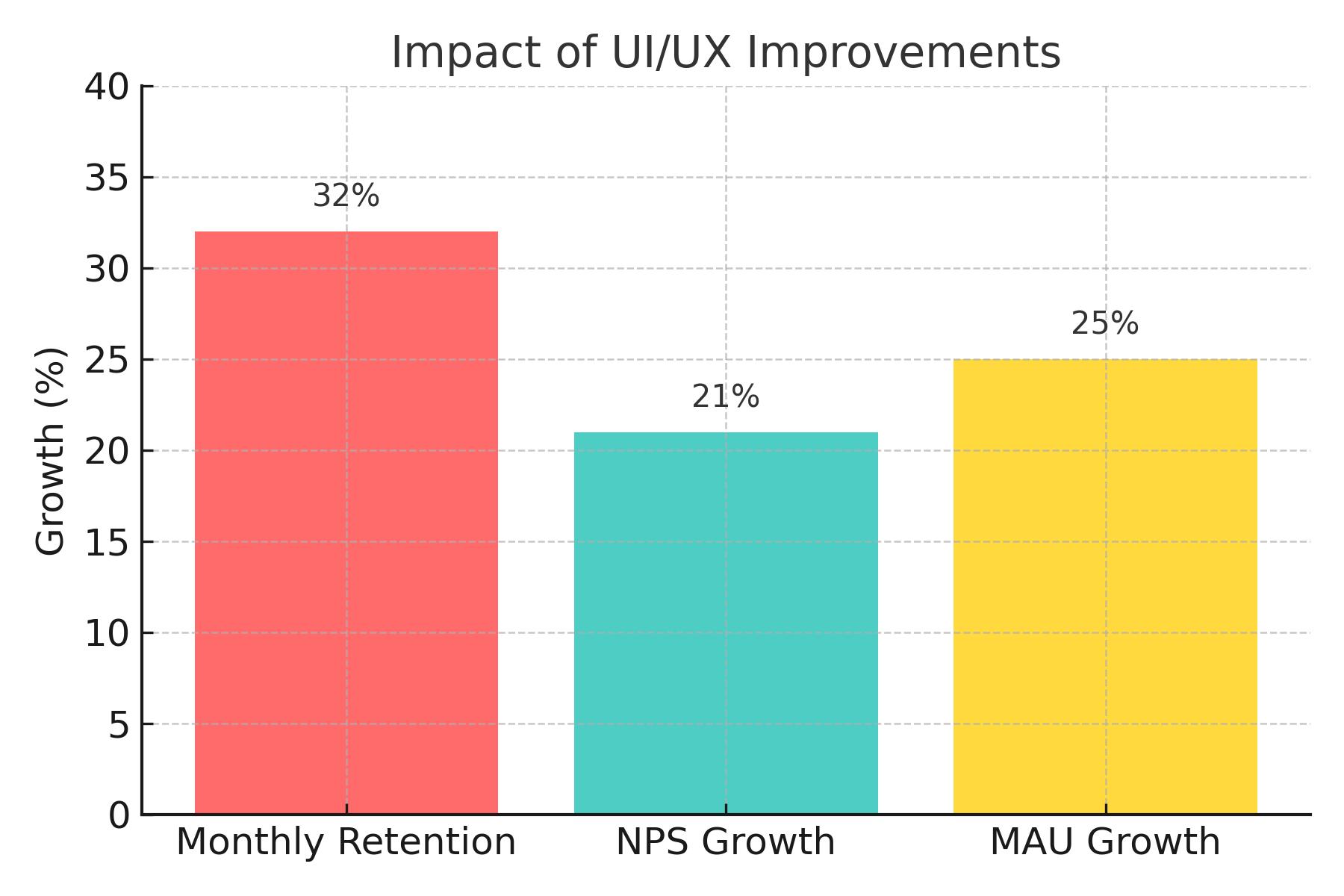 performance chart